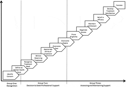 Figure 2. Journey to professional mental health support.