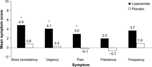 Figure 1 Symptom improvement with loperamide.