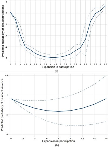 Figure 2. The predicted probabilities of violent dissent at different levels of expansion in size with 90% confidence intervals using NAVCO dataset (a) and MDMV dataset (b).