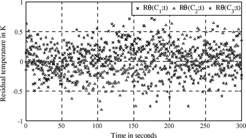 Figure 19. Residual temperature (experimentation).