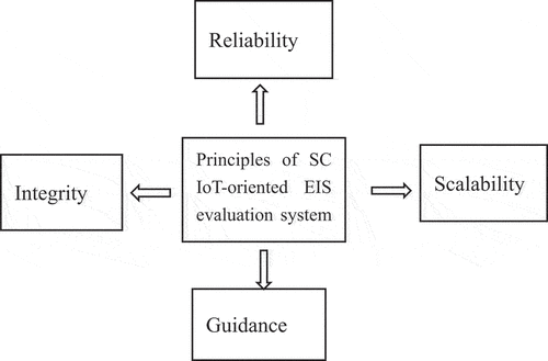 Figure 1. Construction principles of SC IoT-oriented EIS.