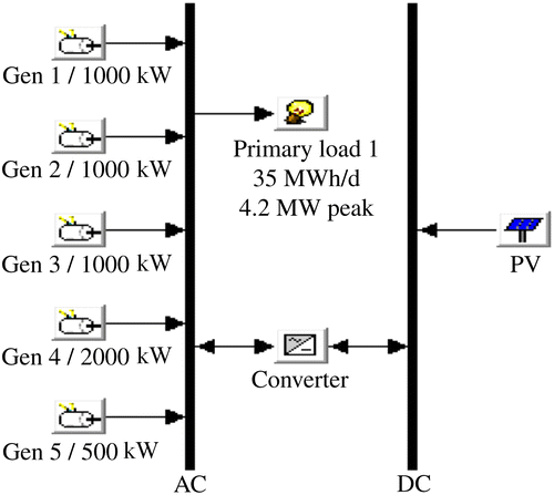 Figure 6 HOMER schematic diagram for Al Mazyounah area with PV.