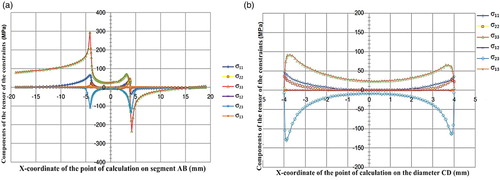 Figure 10. (a) Representation of the six components of the stress tensor on the AB welded point (b) Representation of the six components of the stress tensor on the diameter CD of the welded point.