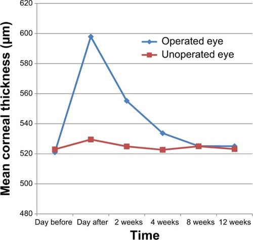 Figure 1 Length of time it takes for the cornea to return to preoperative thickness value.