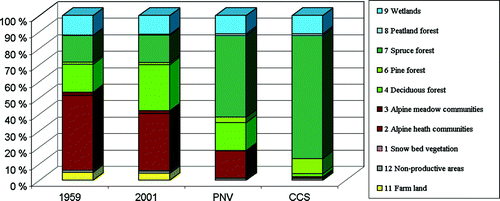 Fig. 5.  Proportions of vegetation groups as a percentage of total land area (157.8 km2).