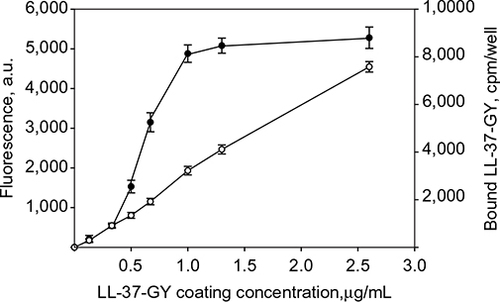 Figure S1 Correlation between adhesion of Mac-1-expressing cells to immobilized LL-37-GY and the surface density of plastic-bound LL-37-GY. Various concentrations of 125I-labeled LL-37-GY were immobilized on wells of 96-well microtiter plates under the same conditions used for adhesion assays.