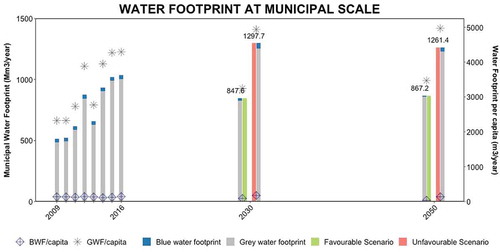 Figure 4. Water security assessment of possible scenarios. The figure breaks down the two components of the water footprint for previous years and provides favourable and unfavourable scenarios for 2030 and 2050. The left-hand y-axis refers to the bar plots, which is the municipal water footprint in Mm3 per year, while the right-hand y-axis refers to the markers, which give the yearly individual water footprint in m3 per capita per year. BWF: blue water footprint; GWF: grey water footprint