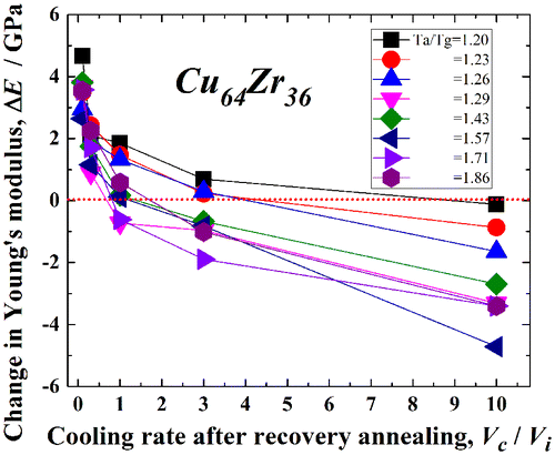 Figure 8. Change in the Young’s modulus, ΔE, with Vc/Vi for Ta/Tg = 1.20–1.86 (840–1300 K) in the Cu64Zr36 metallic glass.