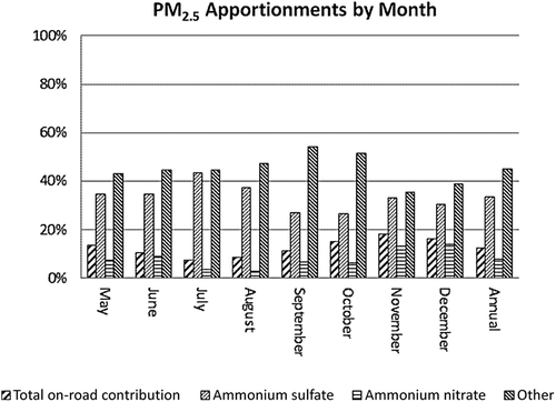 Figure 13. PM2.5 apportionments at SHA site in 2009 by month.