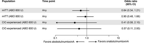 Figure 5. Odds ratio comparing TE-UTIs in patients receiving ABO 600 U and 800 U with those in patients receiving onabotulinumtoxinA 200 U. Modified ITT is the base-case analysis. Abbreviations. ABO, abobotulinumtoxinA; CI, confidence interval; CIC, clean intermittent catheterization; ITT, intention-to-treat; TE-UTI, treatment-emergent urinary tract infection; U, units.