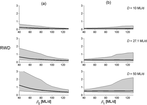 Figure 2. Relative water demand, RWD, under changes in the (a) mean and (b) volatility of hydroclimatic water supply, for various demand levels. In column (a), β1 is held constant at the historical drought-season Chapman Creek value of 82.2 ML/d; in column (b), β0 is fixed at the historical drought-season value of 97.5 ML/d. Each row corresponds to a different demand level, denoted on the right-hand side of the row; the historical drought-season value is 27.1 ML/d. Note that the D, β0 and β1 changes prescribed here are arbitrary. The bold line gives median RWD, and lower and upper envelopes give 25th and 75th percentile values.
