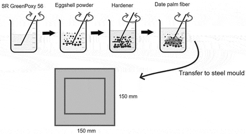 Figure 1. Schematic diagram of preparation and fabrication process of bio-epoxy composite with date palm fiber and eggshell filler.