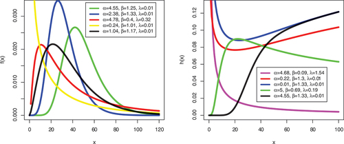 Figure 1. Plots of density (left) and hazard rate (right) functions of CTLW distribution.