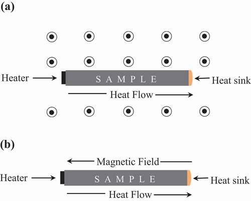 Figure 2. Schematic diagram of the MTEP set up in (a) homemade sample puck where direction of magnetic field is perpendicular to the direction of heat flow, as represented by the black circles (b) TTO option from Quantum Design where direction of heat flow and magnetic field is parallel to each other