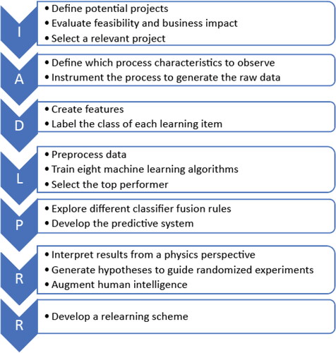 Figure 4. PMQ problem solving strategy (Escobar, Macias et al. Citation2022).