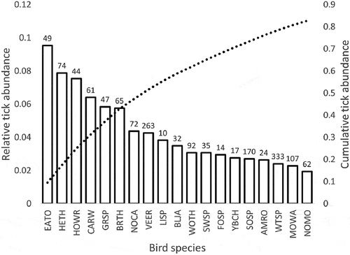 Figure 3. Ranked relative contribution of each bird species to the total number of ticks from all species (left vertical axis), as well as the cumulative abundance of ticks collected from all bird species, which crosses 50% with the eighth species (VEER; dashed line, right vertical axis). Tick abundance values for each species (calculated as the total number of ticks divided by the total number of individuals) were summed and the relative abundance was calculated for each species (tick abundance on species i divided by summed tick abundance). Numbers above bars represent total sample size for each species pooled across both sampling locations.