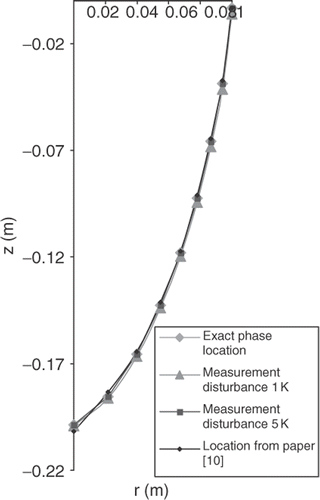 Figure 5. Phase change location.