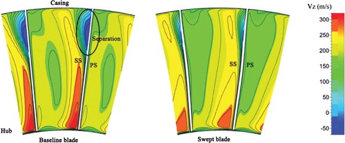 Figure 15. Axial velocity contours for the baseline and swept stators at the stator outlet.