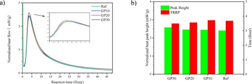 Figure 4. (a) Normalized heat evolutions of paste mixtures; (b) Normalized peak height and time to reach the reaction peak.