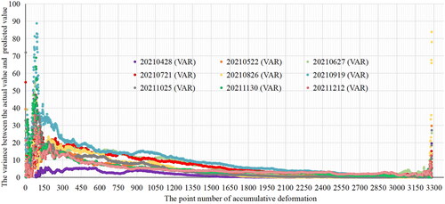 Figure 12. Variance between the actual and predicted values of each point in 9 months (from April 2021 to December 2021).