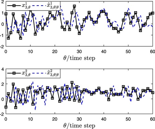 Figure 3. x3,θ and xˆ3,θ|θ.