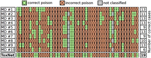 Figure 7. Clinician inter-variability and comparison with ToxNet. Poison classes are ordered alphabetically, each group separated with a white spacing in the extended cohort, 50 cases.