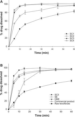Figure 9 Dissolution profiles of raw fenofibrate, the commercial product (Lipidi Supra®), and prepared powders in 0.025 M sodium lauryl sulfate.Notes: (A) Dissolution profiles related to the weight ratio of fenofibrate/Neusilin UFL2 using supercritical method (SC). (B) Dissolution profiles from raw fenofibrate, the commercial product, and powders prepared using various adsorption methods. Data are expressed as the mean ± standard deviation (n = 3).Abbreviations: HME, hot-melt adsorption method; SE, solvent evaporation method; SC1, supercritical method 1 (Fenofibrate:Neusilin UFL2 = 67:33); SC2, supercritical method 2 (Fenofibrate:Neusilin UFL2 = 50:50); SC3, supercritical method 3 (Fenofibrate:Neusilin UFL2 = 40:60); SC4, supercritical method 4 (Fenofibrate:Neusilin UFL2 = 33:67).