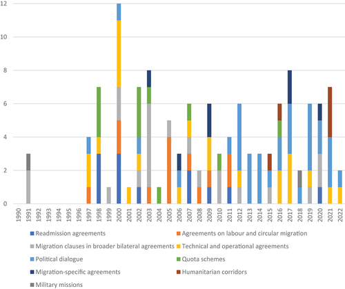 Figure 2. Number of agreements by type and year, 1990–2022.
