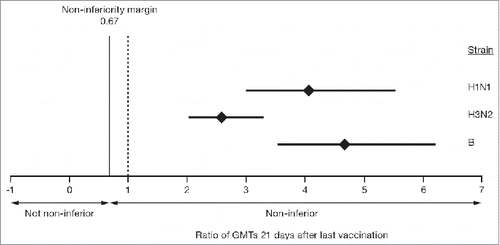 Figure 2. GMT ratios of aTIV to TIV for the 3 vaccine strains in children aged 6–<72 months, 21 days after the last vaccination. The mean GMT ratio is indicated by the diamond and the bars represent the 95% confidence intervals. aTIV, adjuvanted trivalent influenza vaccine; GMT, geometric mean titer; TIV, trivalent influenza vaccine.