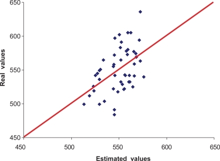 Figure 2 Actual and estimated values of the central corneal thickness using the nonlinear multivariable regression model for the data set of 49 eyes measured.