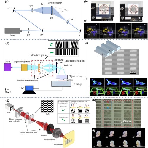 Figure 9. (a) Schematic of the recording process of the volume HOE. ES-electronic shutter; BS-beam splitter; M-mirror; SF-spatial filter; CL-collimating lens; PP-photopolymer plate. (b) Optical see-through effect of volume HOE (left) and blank glass (right). (c) Reconstructions of 3D images of the indicator and fusion effect with real object (car). Reproduced with permission [Citation114]. Copyright 2022, Optica Publishing Group. (d) Schematic of the homemade interferential LDW system. Reproduced with permission [Citation116]. Copyright 2016, Optica Publishing Group. (e) SEM for the fabricated metagratings in the light field modulator. (f) Reconstructions of 3D images of whales and logos. Reproduced with permission [Citation41]. Copyright 2020, Elsevier. (g) Schematic of the homemade versatile interferential LDW system. (h) Micrograph of the RGB two-dimensional metagratings on the light field modulator. (i) Reconstructions of 3D images of ‘Albert Einstein' images. Reproduced with permission [Citation58]. Copyright 2021, Springer Nature.