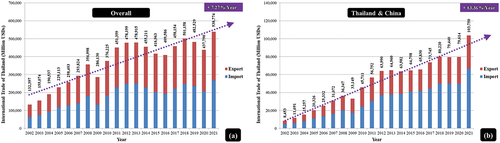 Figure 1. International Trade of Thailand between 2002 to 2021.