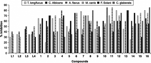 Figure 3.  Comparison of antifungal activity.