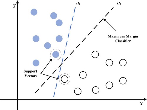 Figure 7. Schematic diagram for finding the maximum interval hyperplane.