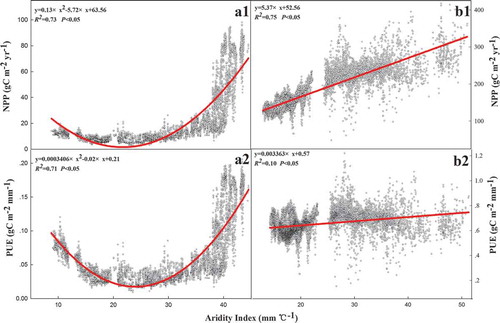 Figure 8. Relationships of aridity index with NPP and PUE. Graphs a1, a2, b1, and b2 represent the relationship between aridity index with NPP and PUE in Tibet Plateau and Inner Mongolian Plateau, respectively.