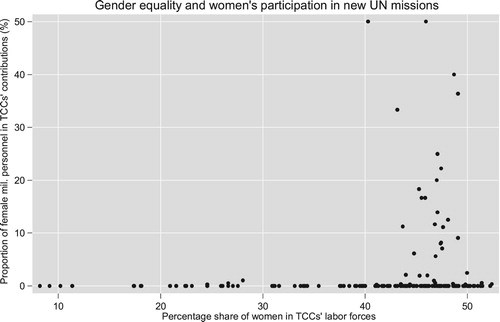 Figure 5. Women in TCCs’ labour forces and the proportion of female military personnel in contributions to new missions.