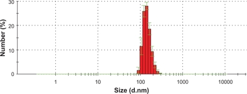 Figure 3 IO nanoparticle size distribution as measured by dynamic light scattering.Abbrevation: IO, iron oxide.