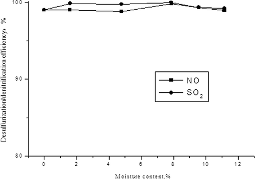 Figure 8. Influences of moisture on desulfurization and denitrification efficiencies.