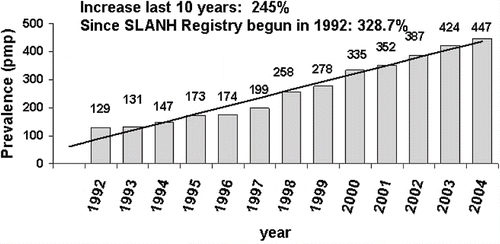 Figure 1 Prevalence of renal replacement therapy, 1992–2004. The line indicates the tendency.