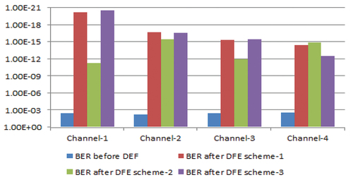 Figure 5. BER comparison for every channel prior to the DFE and after various DFE schemes in medium haze.