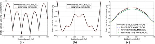 Figure 5. Analytical and numerical results of static vertical bending moment for case RINFIB (a), of static vertical deformation for case RINFIB under self-weight (b); and of static vertical deformation for cases RINFIB and RINFIIIB under tidal position of +2 m (c).