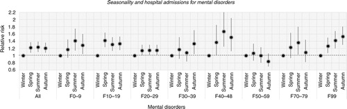 Fig. 4 The relationship between daily hospital admissions for mental disorders and seasonality. F0–9: Organic, including symptomatic, mental disorders; F10–19: Mental and behavioural disorders due to psychoactive substance use; F20–29: Schizophrenia, schizotypal, and delusional disorders; F30–39: Mood (affective) disorders; F40–48: Neurotic, stress-related, and somatoform disorders; F50–59: Behavioural syndromes associated with physiological disturbances and physical factors; F70–79: Mental retardation; F99: Unspecified mental disorder.