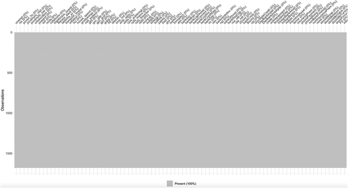 Figure A2. Overview of the dataset after data engineering.Source: Author’s construct (2021).