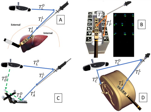 Figure 1. Transformation diagrams: (A) hybrid tracking of a LUS. (B) Free-hand ultrasound calibration. (C) Hand-eye calibration and tracking accuracy evaluation. (D) Ultrasound compounding evaluation.