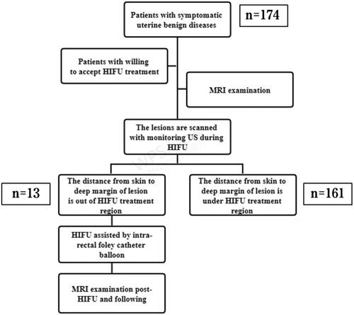 Figure 2. The flow diagram.