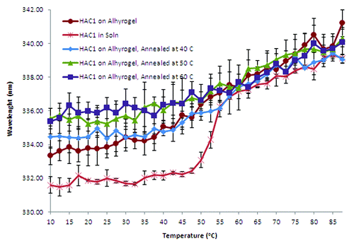 Figure 8. Intrinsic fluorescence based melting curves of annealed HAC1 in the presence of Alhydrogel®.