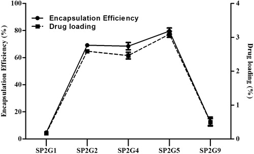 Figure 4. Profiles of encapsulation efficiency and drug-loading of SN-38-loaded nanoparticles with different hydrophobic segments of mPEG2000-PLGAs.