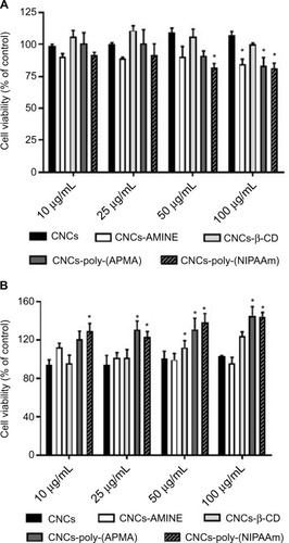 Figure 3 Cytotoxicity of unmodified and modified CNCs on J774A.1 (A) and MCF-7 (B) cells.