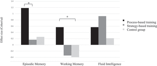 Figure 3. Effect sizes of pre- to posttest performance change in episodic memory, working memory, and fluid intelligence for the training and control groups.