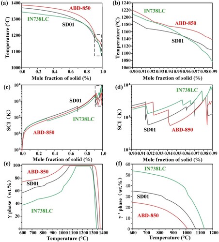 Figure 5. Scheil solidification curves of various alloys using Thermo-Calc with the TCNI9 database: (a) over the full range of solid fraction and (b) in the range of 0.9–0.99, (c) and (d) are the SCI values calculated based on (a) and (b), and (e) and (f) are the γ and γ’ volume fractions versus temperature, respectively.